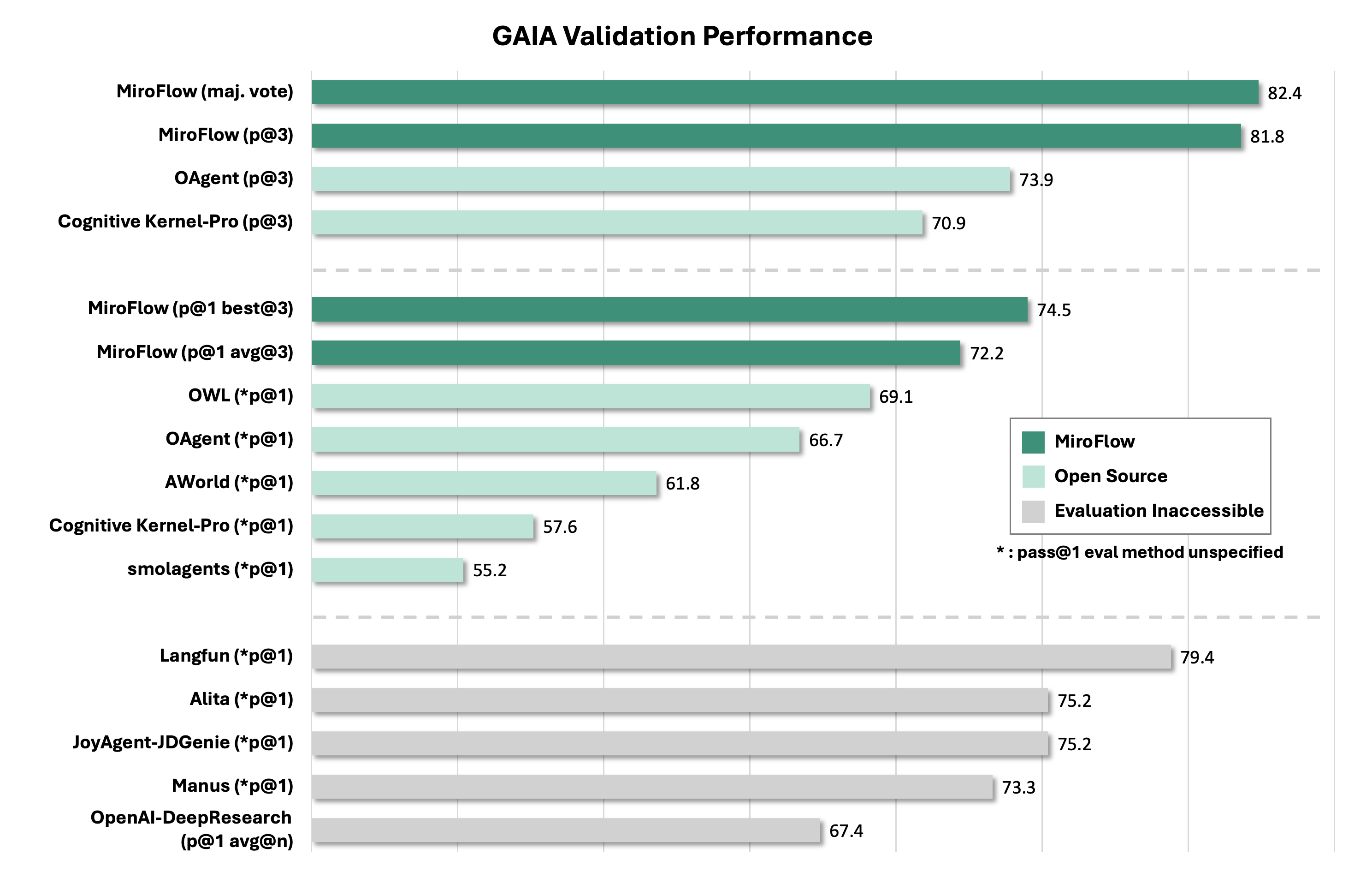 miroflow-gaia_score.png