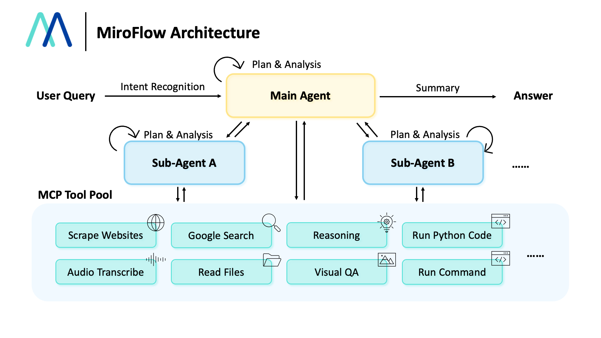 miroflow_architecture.png