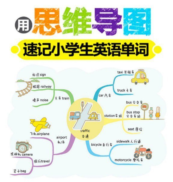 82张全彩漫画思维导图，帮助孩子轻松记住1100个单词