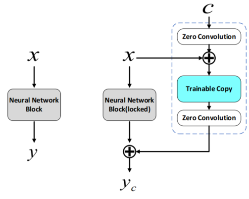 图2.7 ControlNet核心架构图