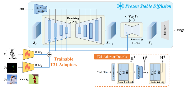 图2.6 T2I-Adapter可控生成