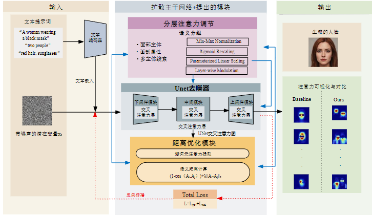 图3.1 BAM方法总体框架图