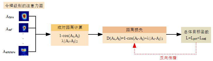 图3.5 距离优化方法示意图