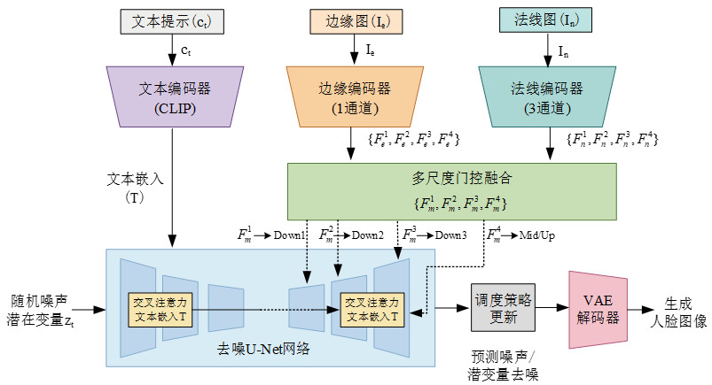图4.1 FIGEN-Diffusion 总体架构图