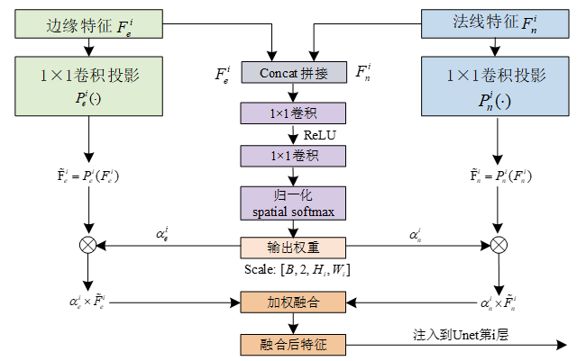 图4.3 双分支空间自适应门控融合模块结构图